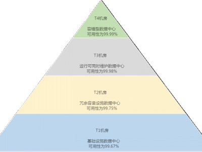 什么是數據中心機房等級